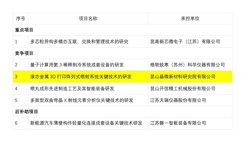 我司成功申報(bào)2021年度江蘇省重點(diǎn)研發(fā)計(jì)劃項(xiàng)目